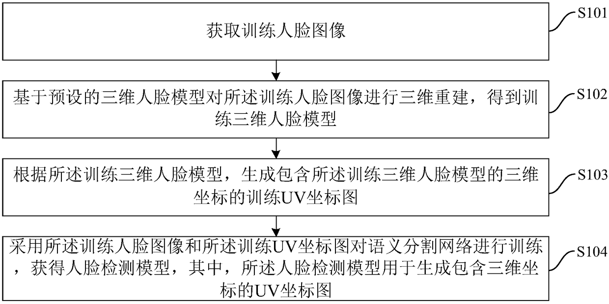 Face detection model training method, face key point detection method and device