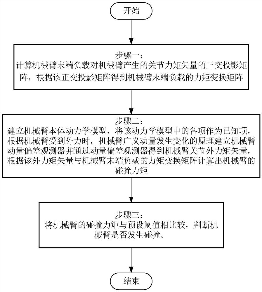 A sensor-free robotic arm collision detection method