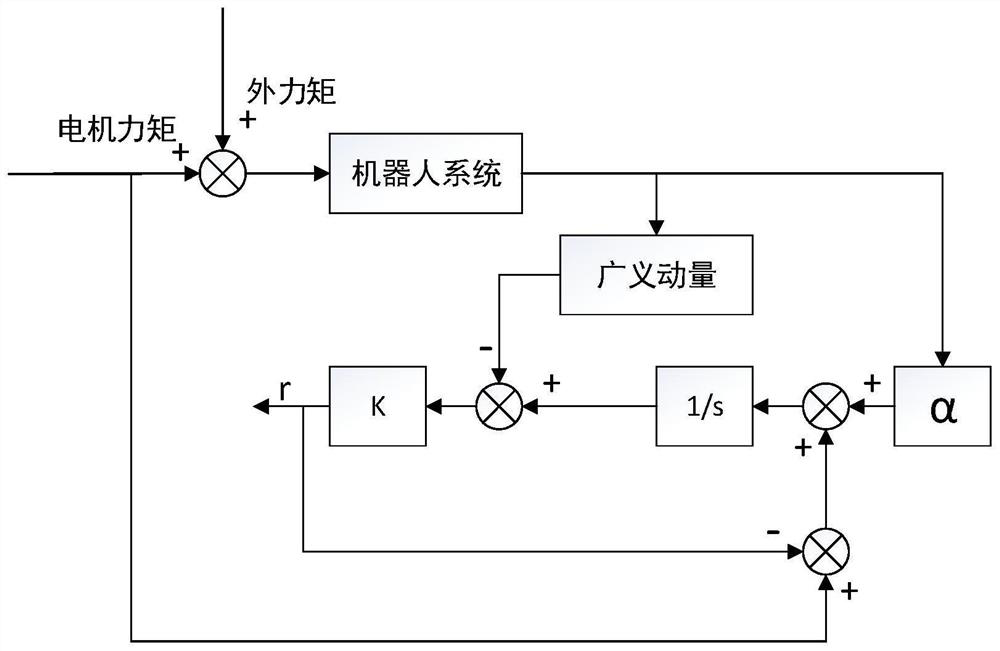 A sensor-free robotic arm collision detection method