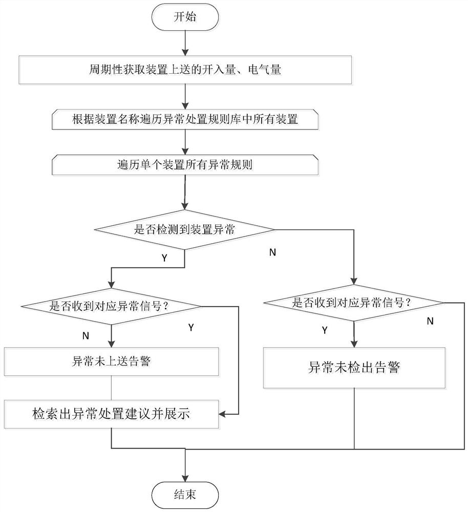 Device exception handling method and device based on rule base, and storage medium