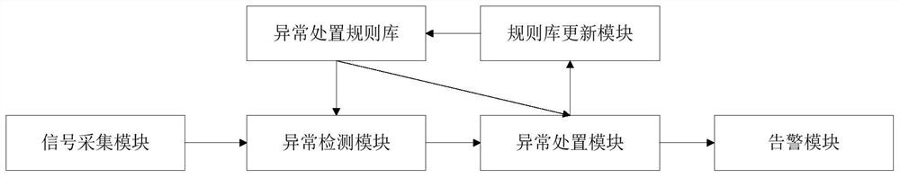 Device exception handling method and device based on rule base, and storage medium