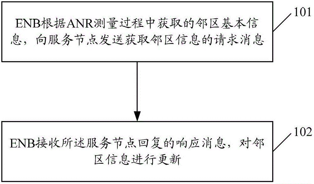 Method and system for acquiring neighbor cell information