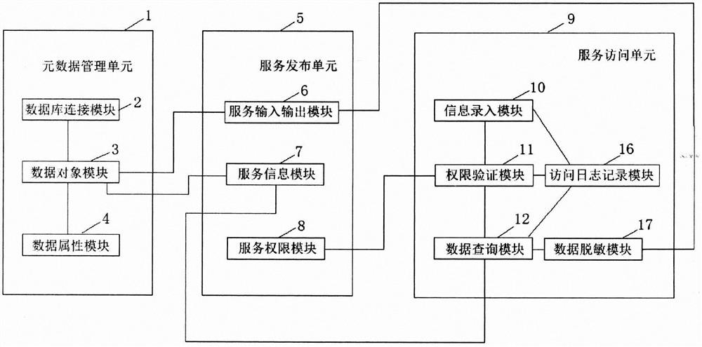 A service release and access system based on one table and multiple users