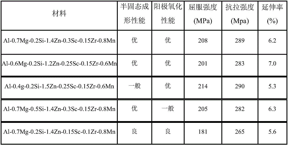 Aluminum alloy material capable of being anodized and suitable for semi-solid forming and preparing method of aluminum alloy material