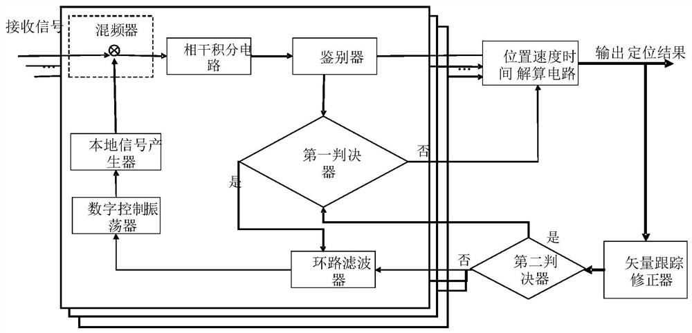 Device and method for processing tracking loop error in positioning receiver