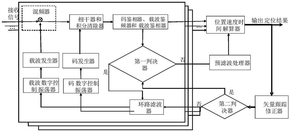 Device and method for processing tracking loop error in positioning receiver