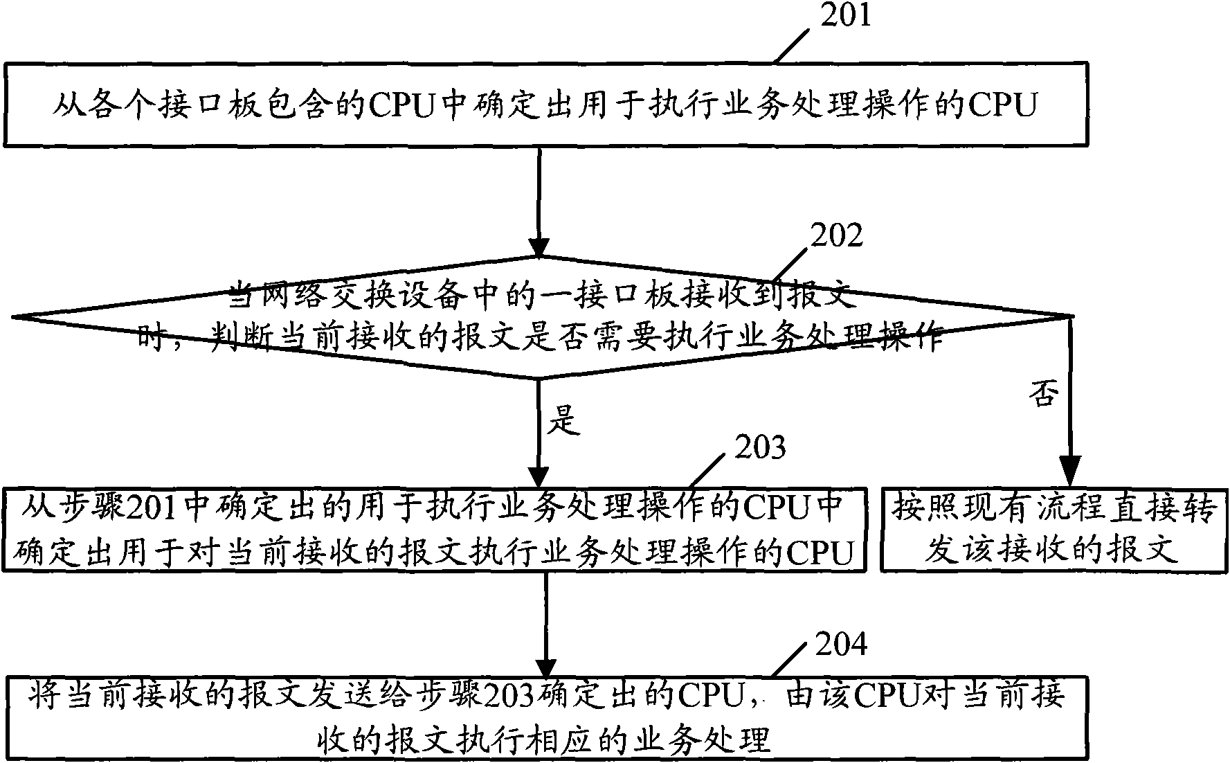 Method for processing message and device thereof