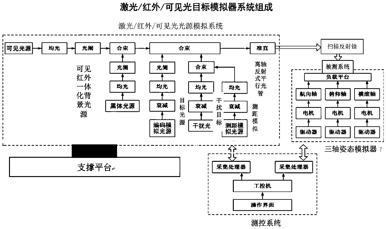 Novel laser, infrared light and visible light three-mode combined target simulator