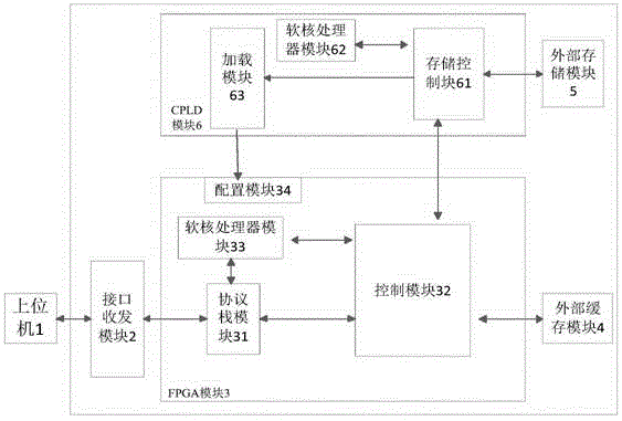 FPGA (Field Programmable Gate Array) multi-mirror upgrading-loading method and device based on soft-core processor