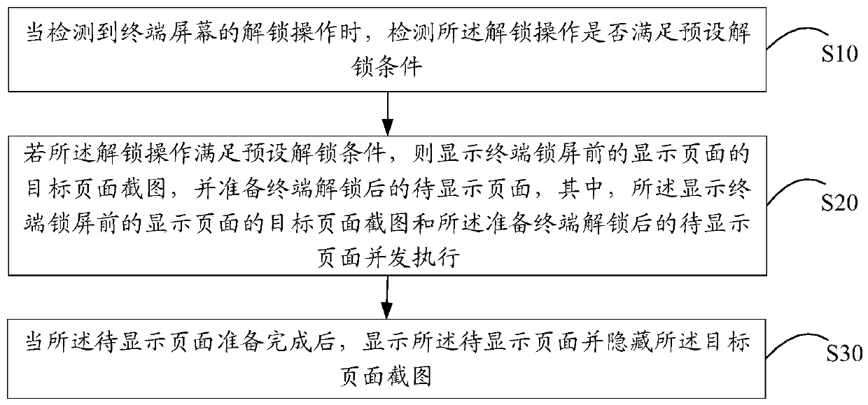 Terminal unlocking control method and device, mobile terminal and readable storage medium