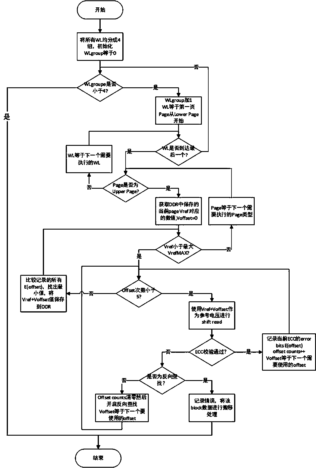 Method for calibrating NAND Flash read reference voltage on line in SSD