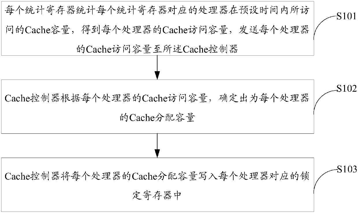 Resource allocation method and Cache