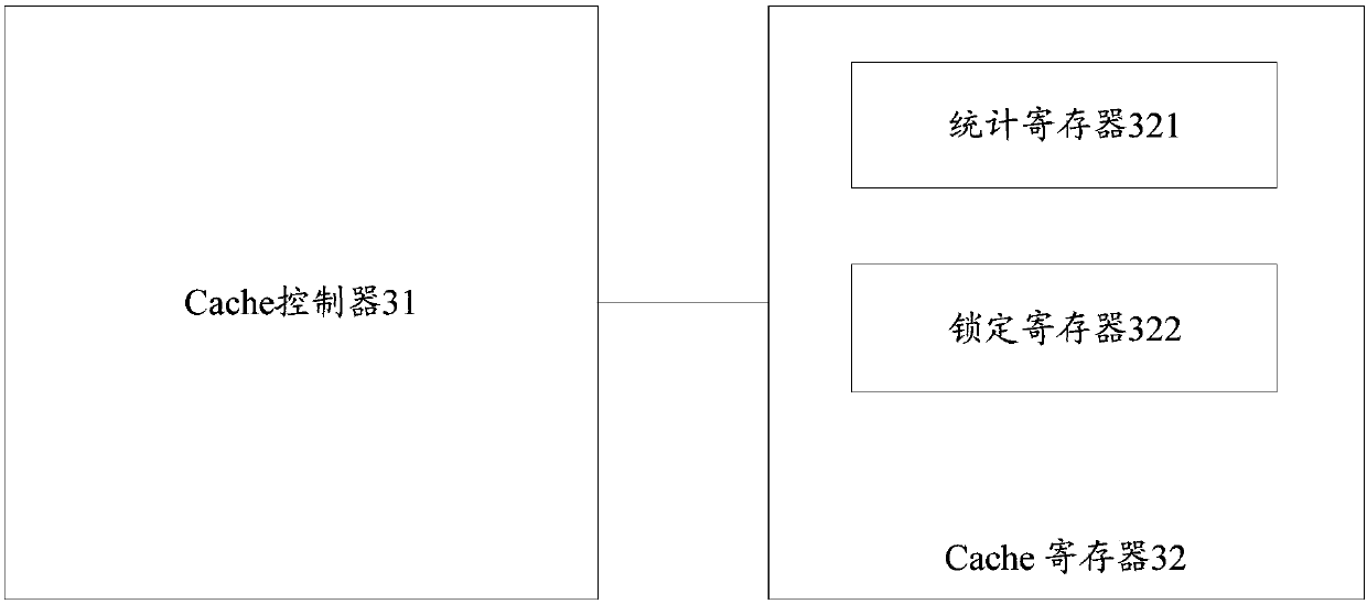 Resource allocation method and Cache