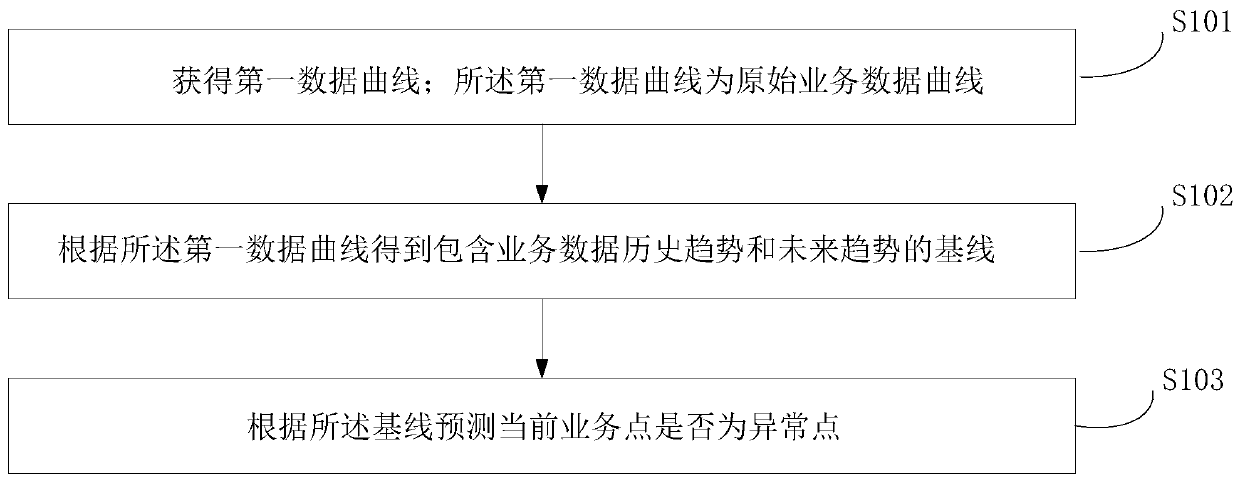 Service exception detection method and device, electronic equipment and storage equipment