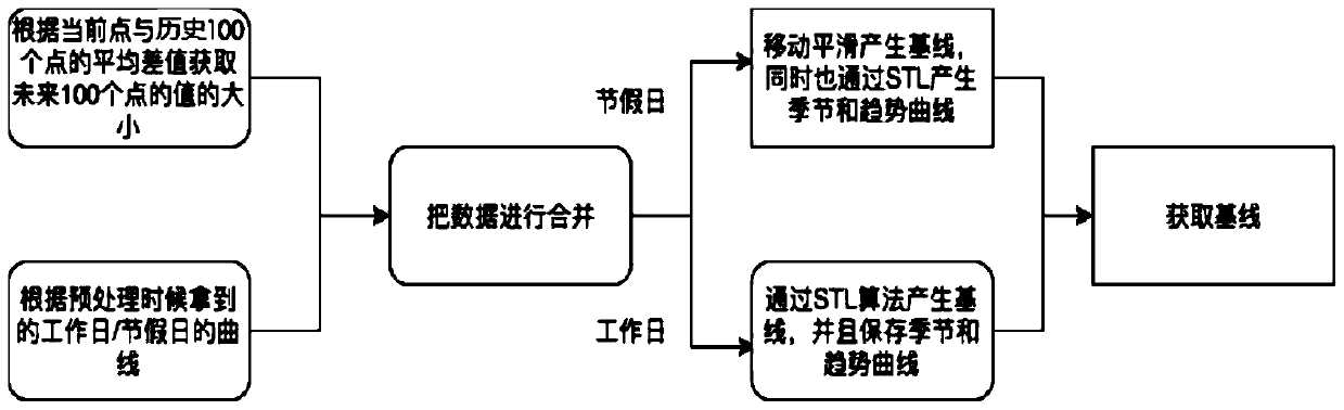 Service exception detection method and device, electronic equipment and storage equipment