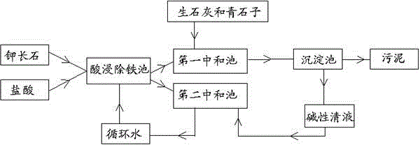 Method for processing waste water of acid leaching and deironing of potassium feldspar