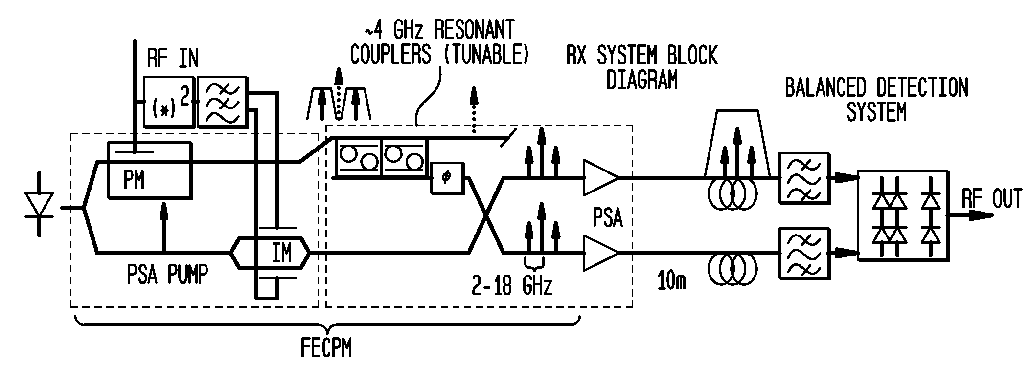 Method and apparatus for optimized analog RF optical links