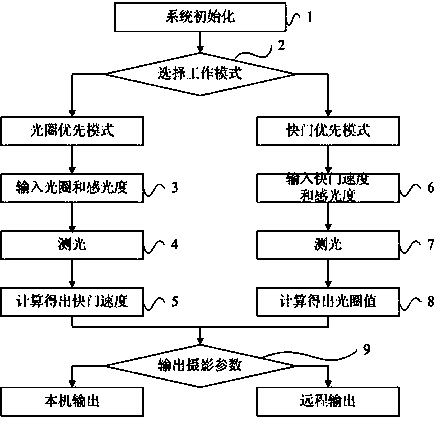 Light measuring system, applicable light measuring method thereof and smart phone