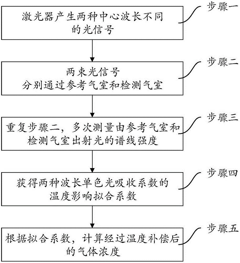 Optical fiber gas concentration detection method with temperature compensation capacity