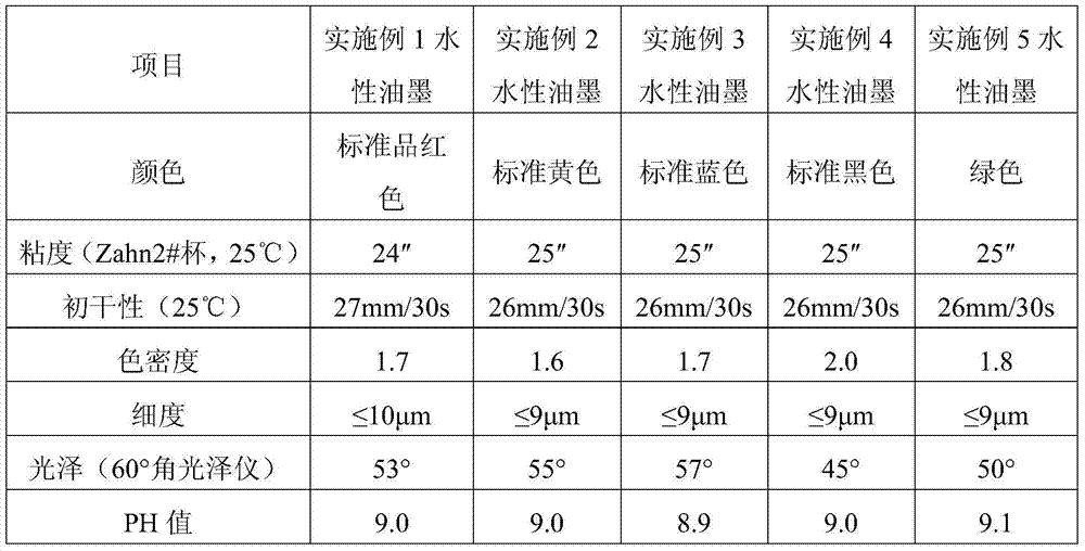 A kind of high-speed printing flexographic water-based ink and preparation method thereof