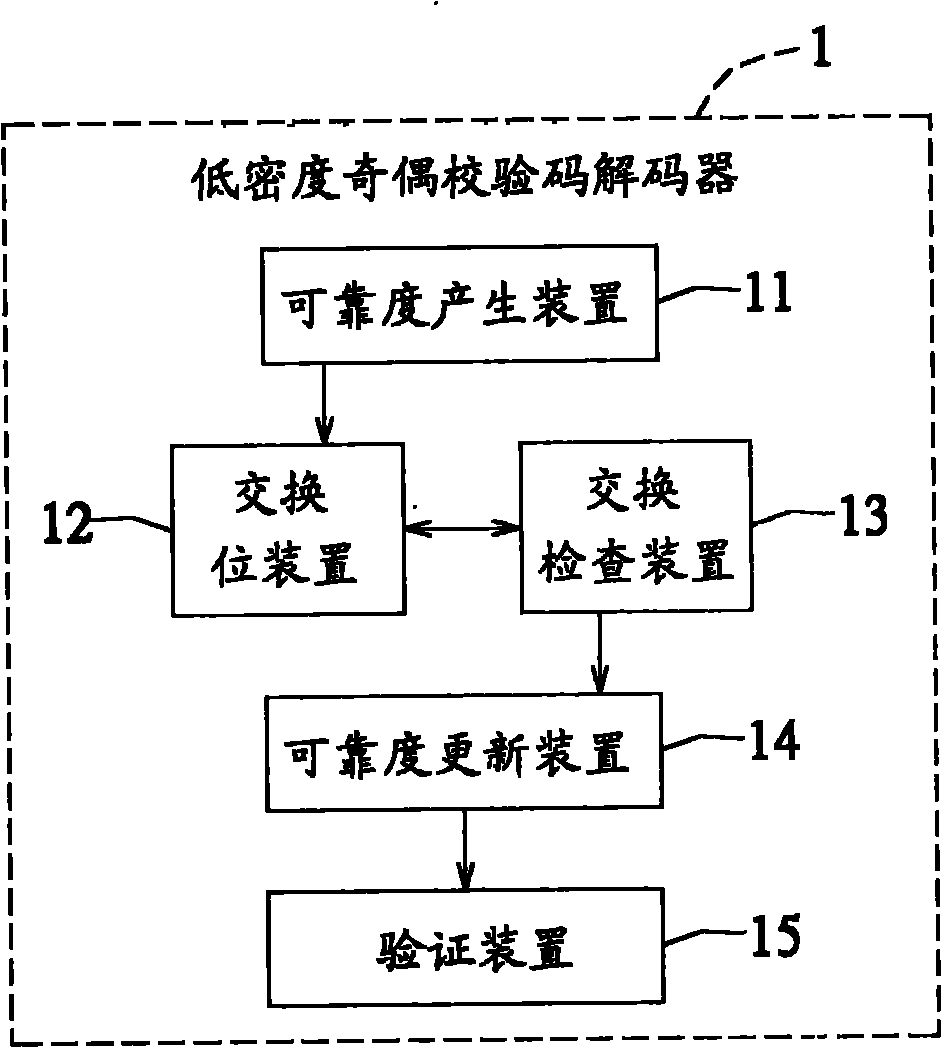 Parity check code decoder and receiving system