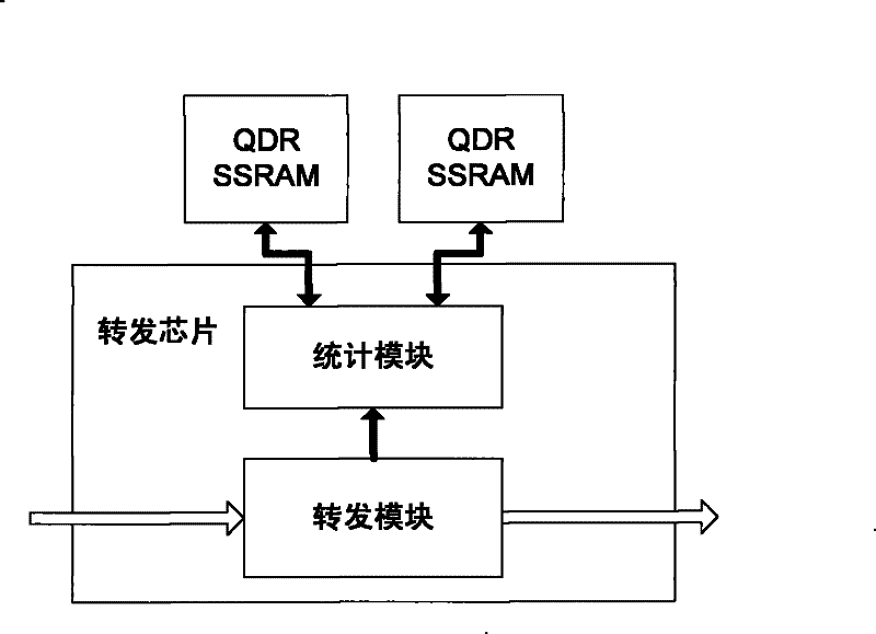 Method and device for managing statistical data of chip