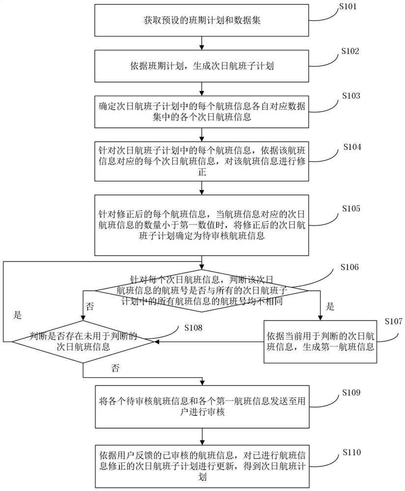 Flight plan automatic generation method and device, storage medium and electronic equipment