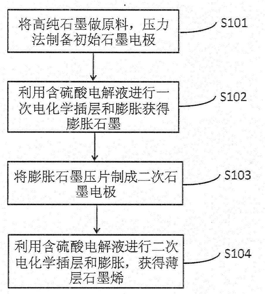 Method for electrochemically preparing graphene