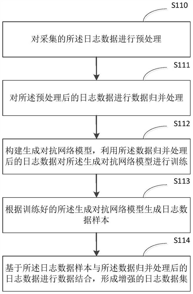Log data enhancement method and system and log data classification detection method and system