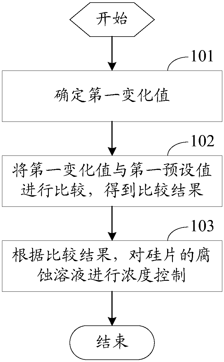 Method for controlling concentration of silicon wafer etching solution, control device and control system