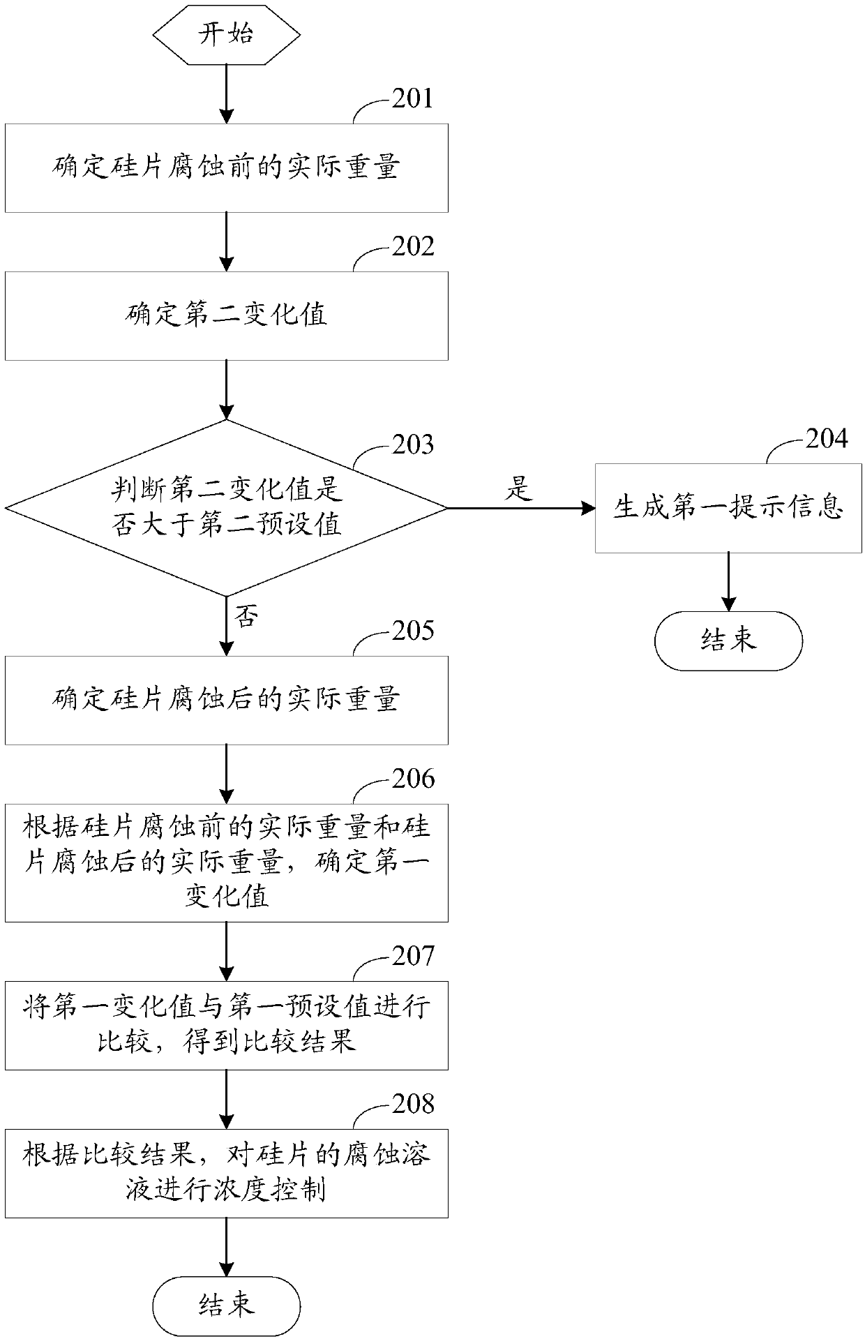 Method for controlling concentration of silicon wafer etching solution, control device and control system