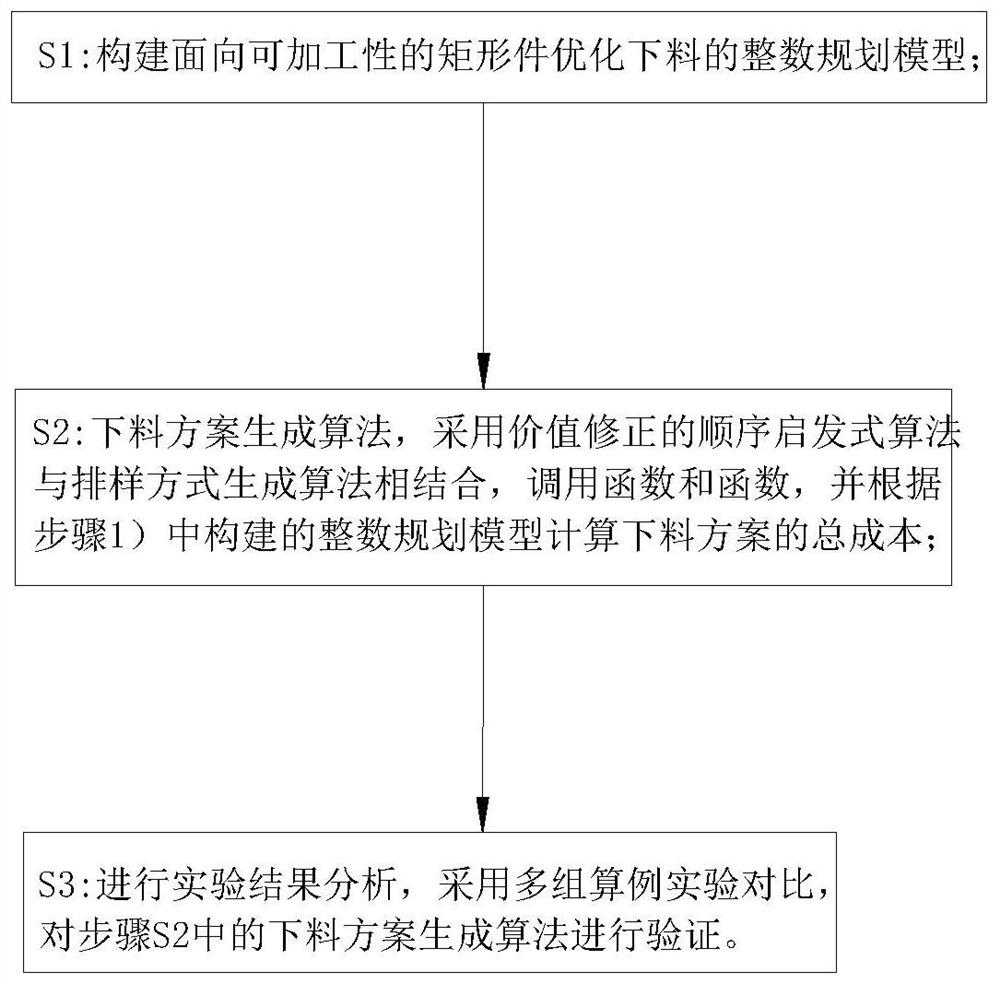 An optimized blanking method for multi-size plate rectangular parts considering machinability