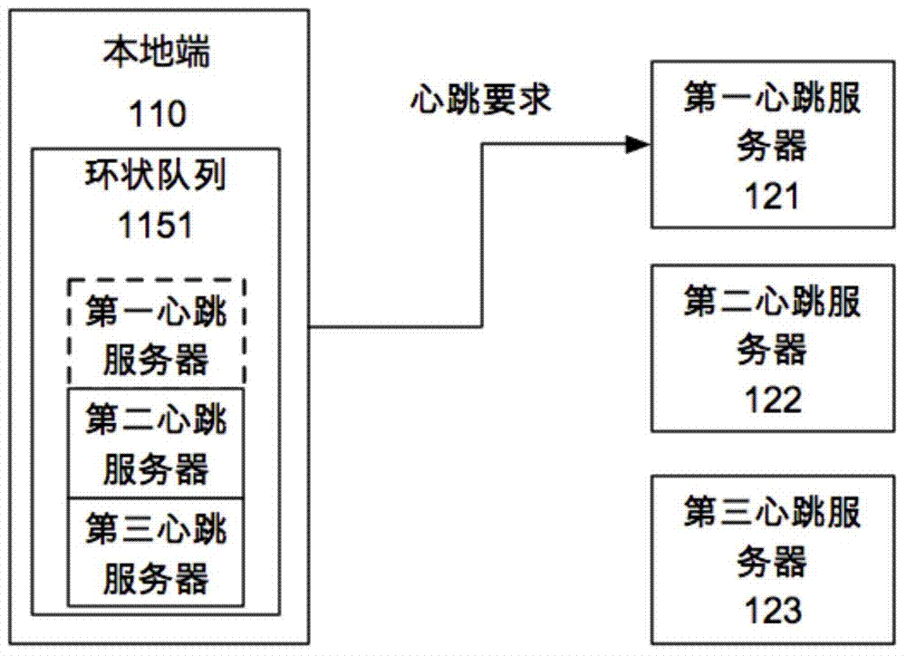 Polling heartbeat monitoring method, device and system