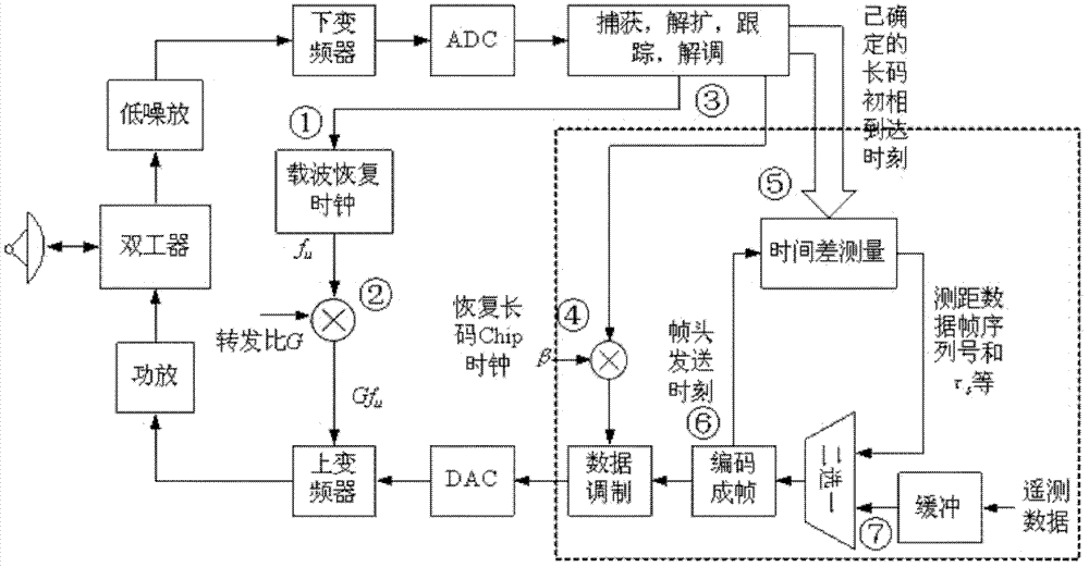 Method for integrally telemetering and ranging target range aircraft