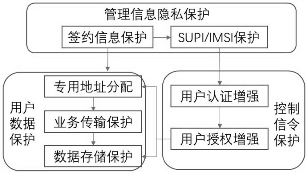 Mobile communication network privacy protection method and system for industry users