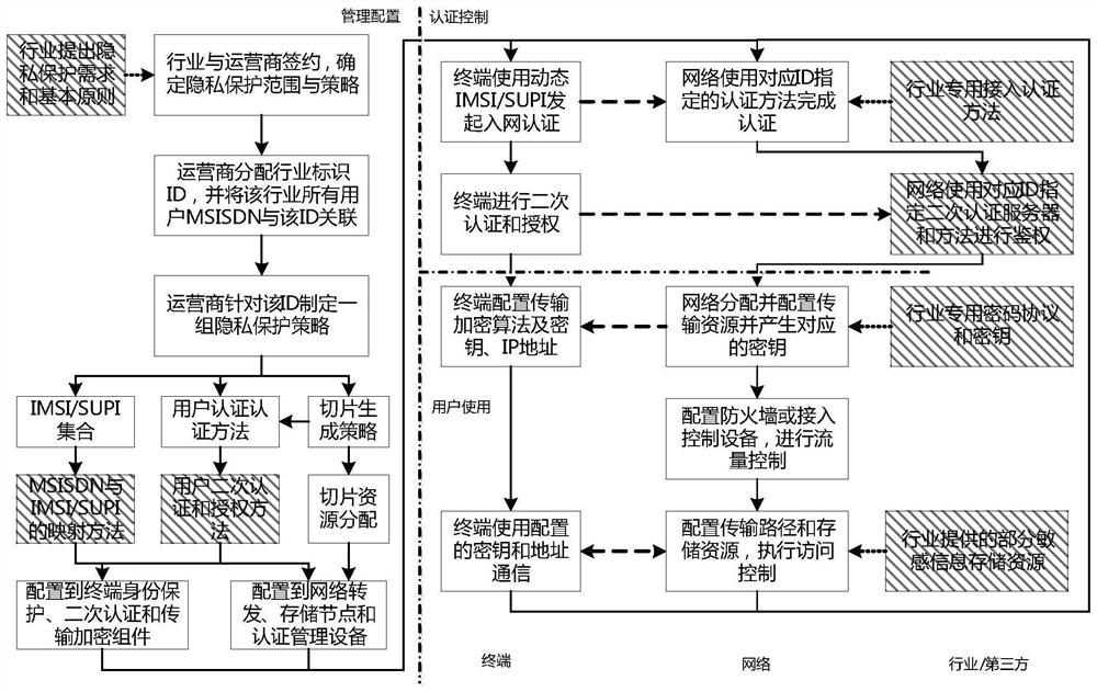 Mobile communication network privacy protection method and system for industry users
