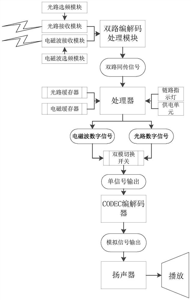 Real-time synchronous simultaneous transmission receiving unit based on optical path wireless and electromagnetic wave wireless