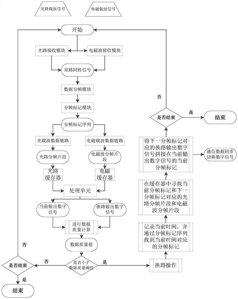 Real-time synchronous simultaneous transmission receiving unit based on optical path wireless and electromagnetic wave wireless