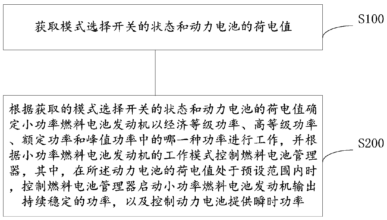 Low power fuel cell vehicle and its control system and control method