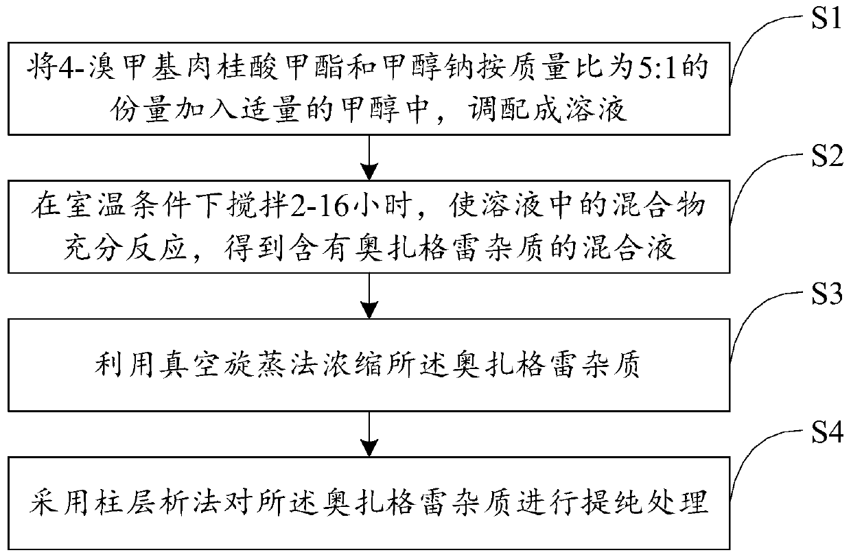 Preparation method of ozagrel impurity