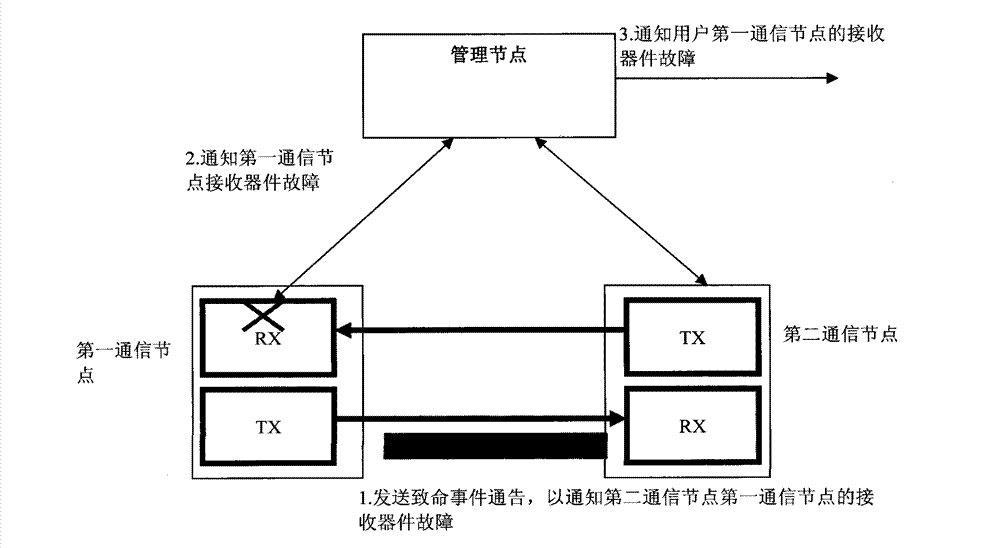 Fault handling method and device for Ethernet