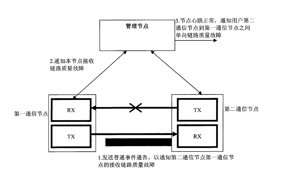 Fault handling method and device for Ethernet