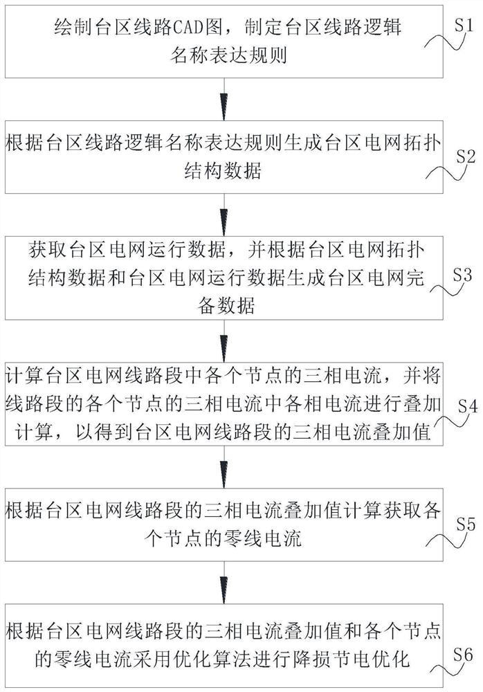 An algorithm model implementation method and system for theoretical calculation of line loss in low-voltage station area