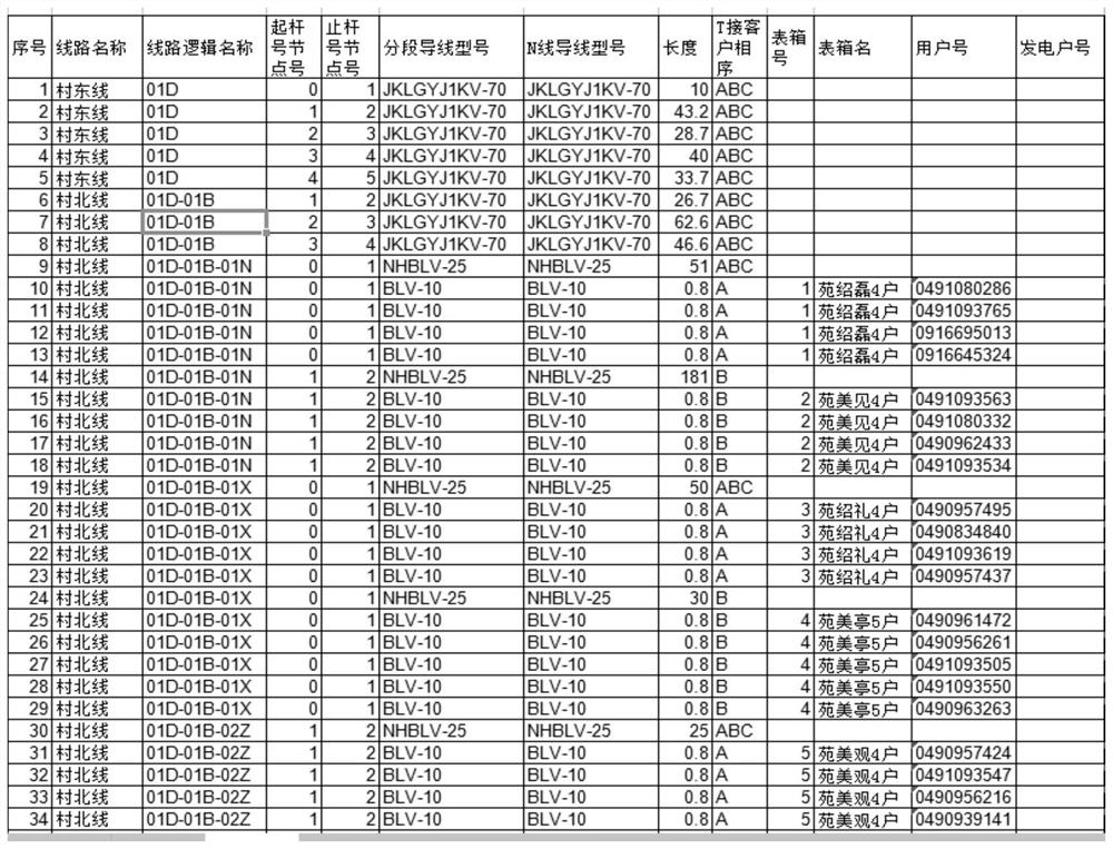 An algorithm model implementation method and system for theoretical calculation of line loss in low-voltage station area