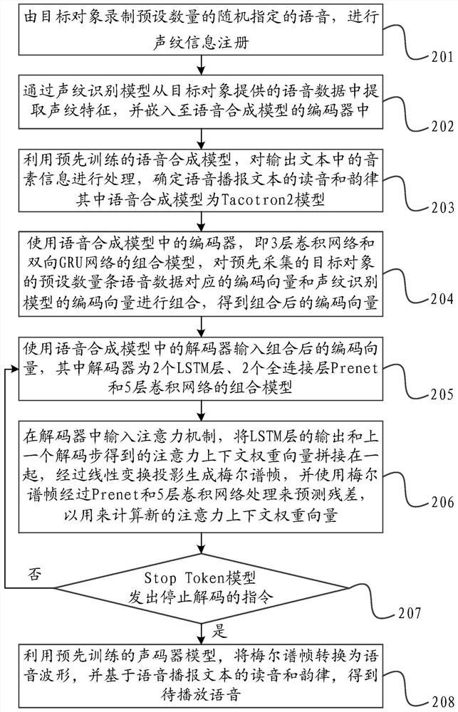 Speech synthesis method, device and equipment and storage medium