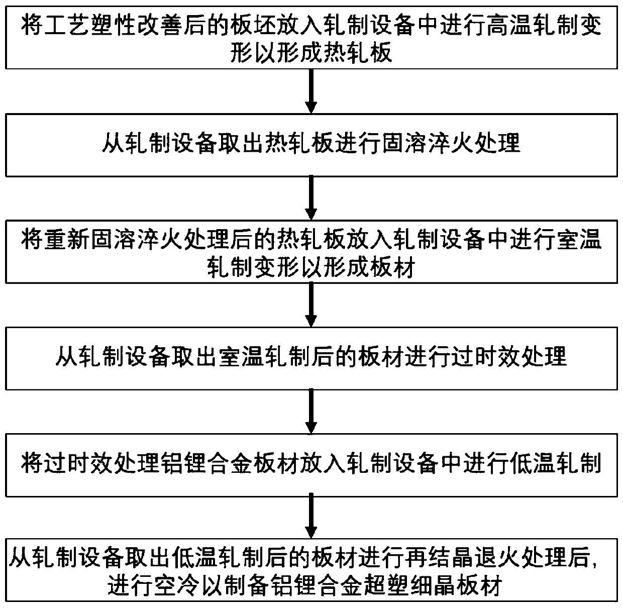 Preparation method of aluminum-lithium alloy super-plastic fine-grain plate