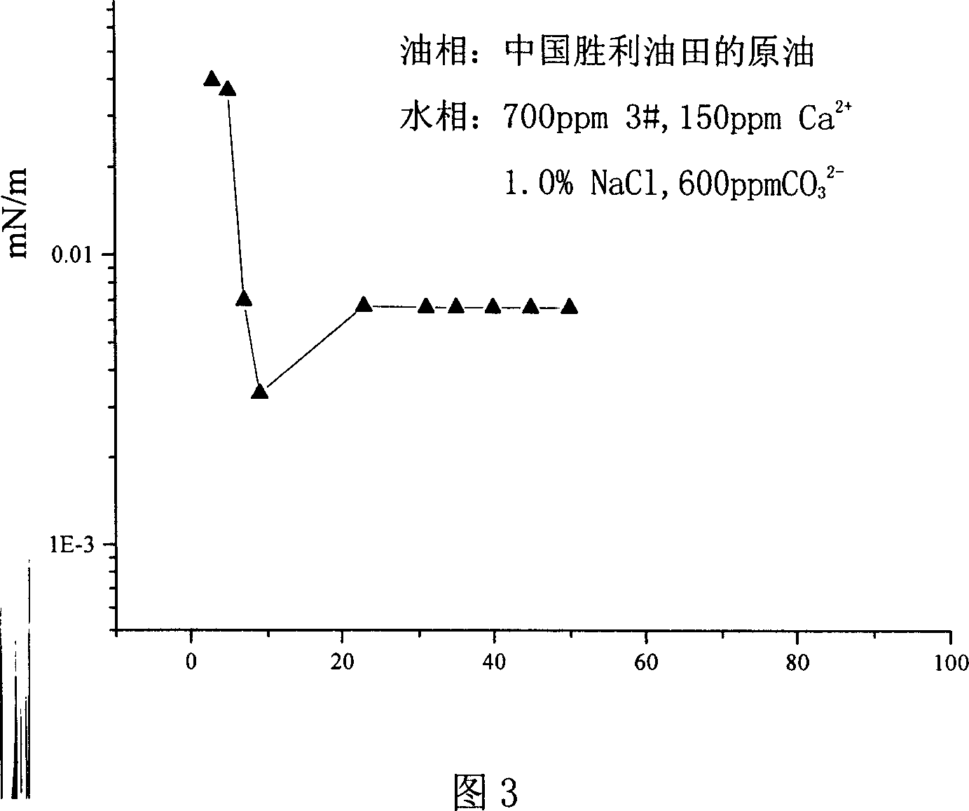 Narrow distillate alpha-olefin derived alkylbenzene sulfonate and its synthesis method and uses