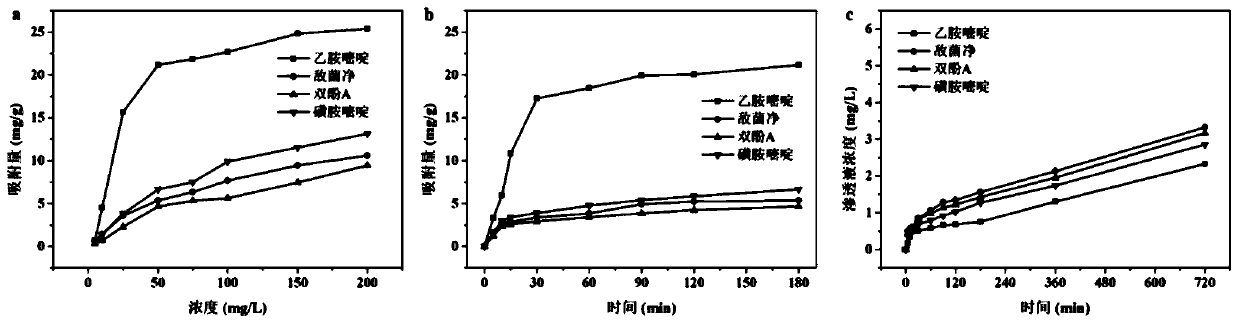 Preparation method and application of double-sided loaded pyrimethamine molecularly imprinted compound membrane based on click chemistry