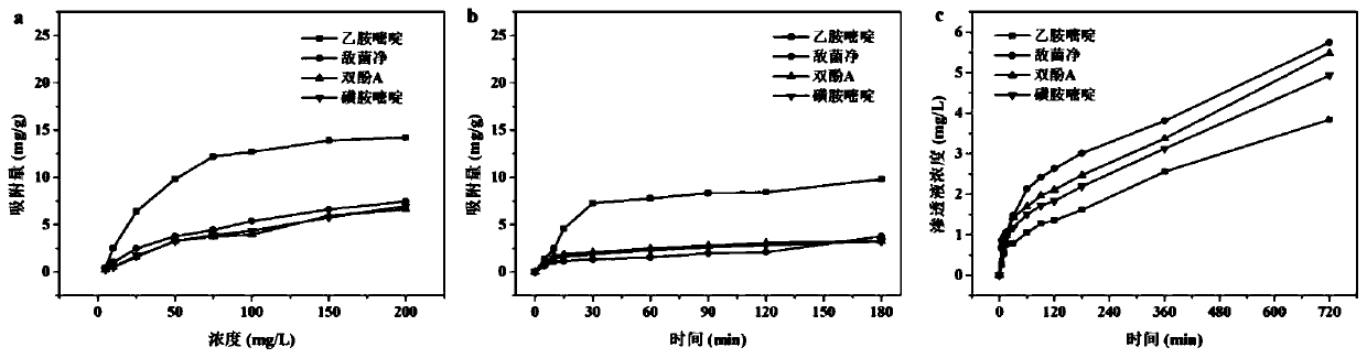 Preparation method and application of double-sided loaded pyrimethamine molecularly imprinted compound membrane based on click chemistry