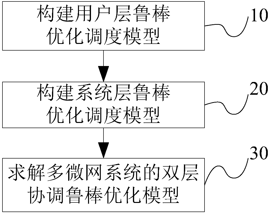 Double-layer coordinated robustness optimized scheduling method of multi-microgrids system